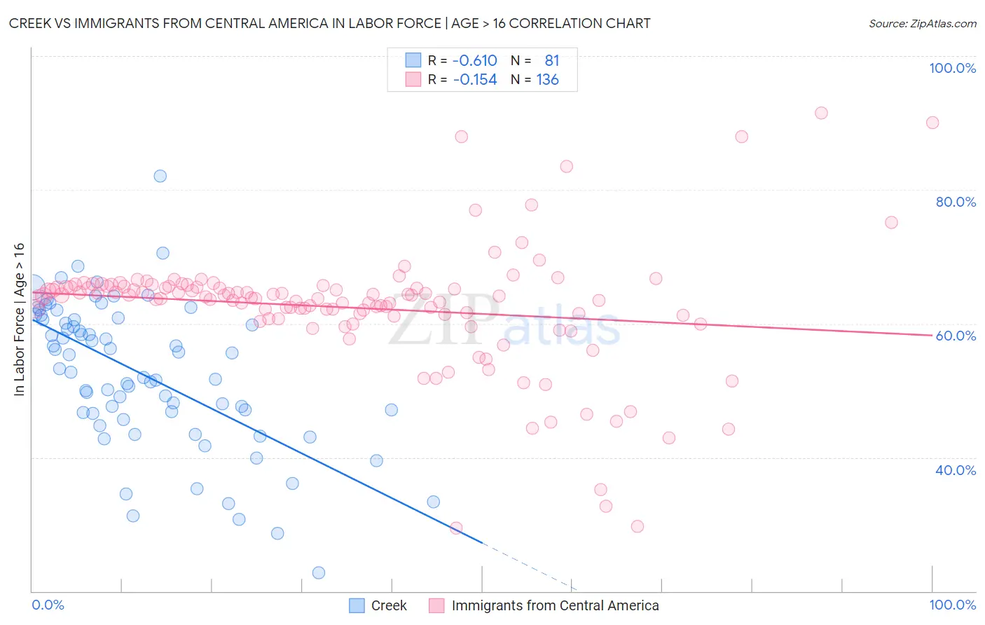 Creek vs Immigrants from Central America In Labor Force | Age > 16