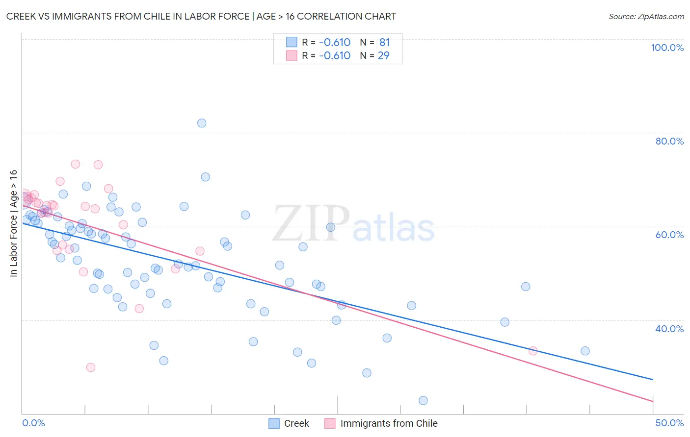 Creek vs Immigrants from Chile In Labor Force | Age > 16