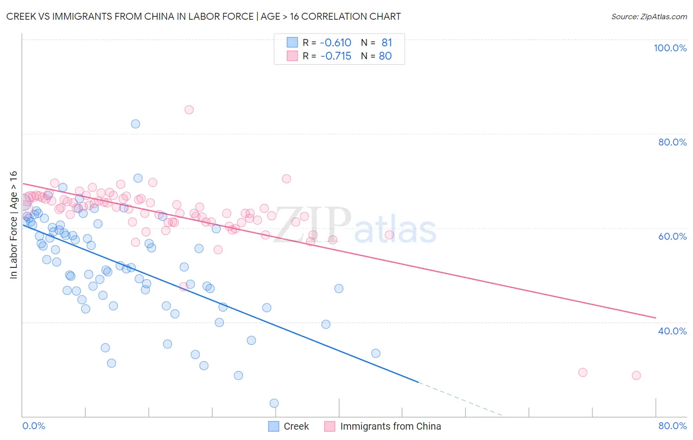 Creek vs Immigrants from China In Labor Force | Age > 16