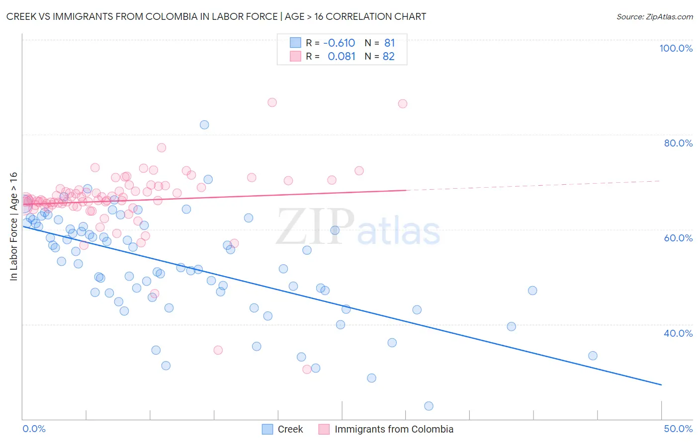 Creek vs Immigrants from Colombia In Labor Force | Age > 16