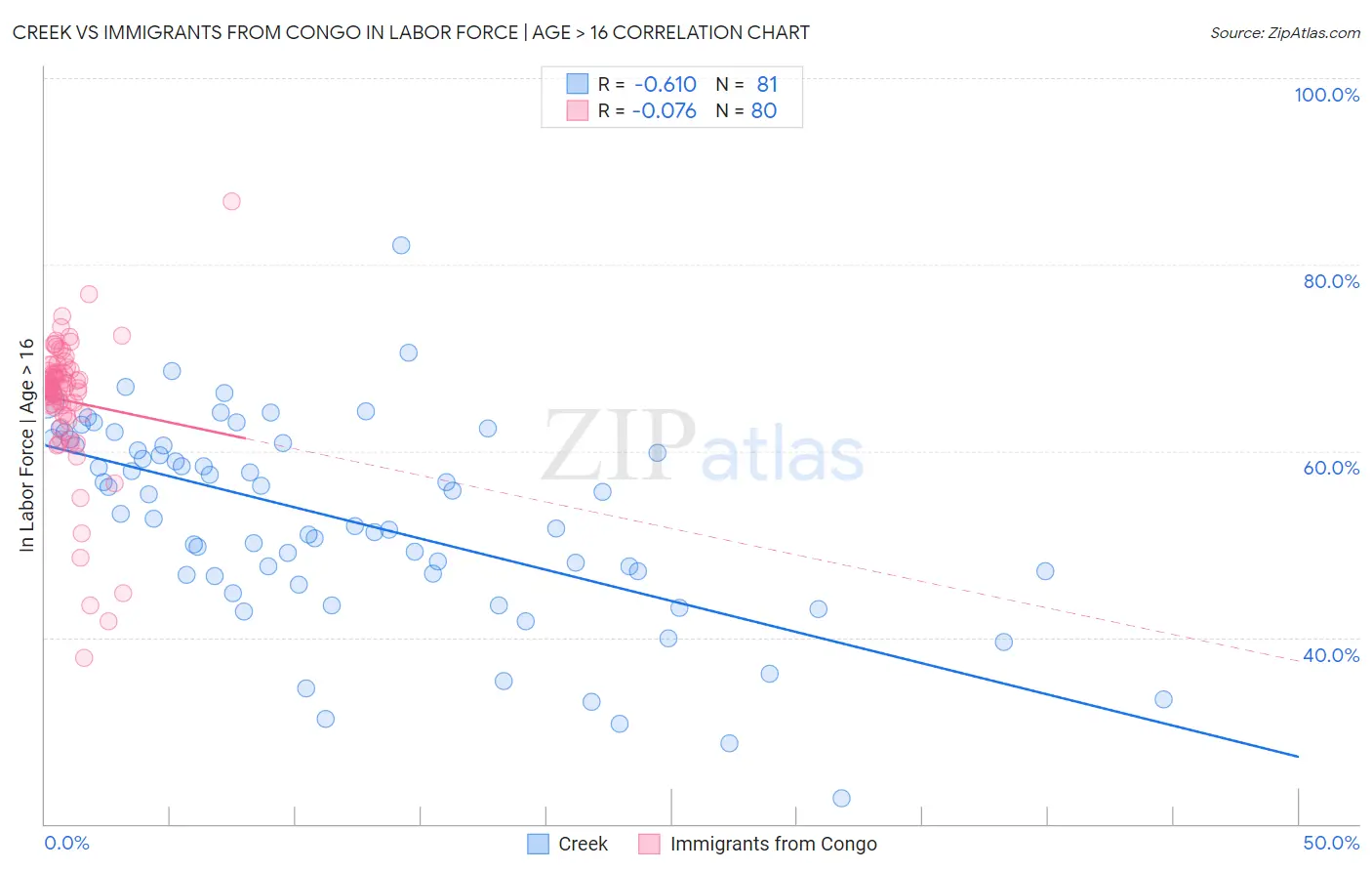 Creek vs Immigrants from Congo In Labor Force | Age > 16