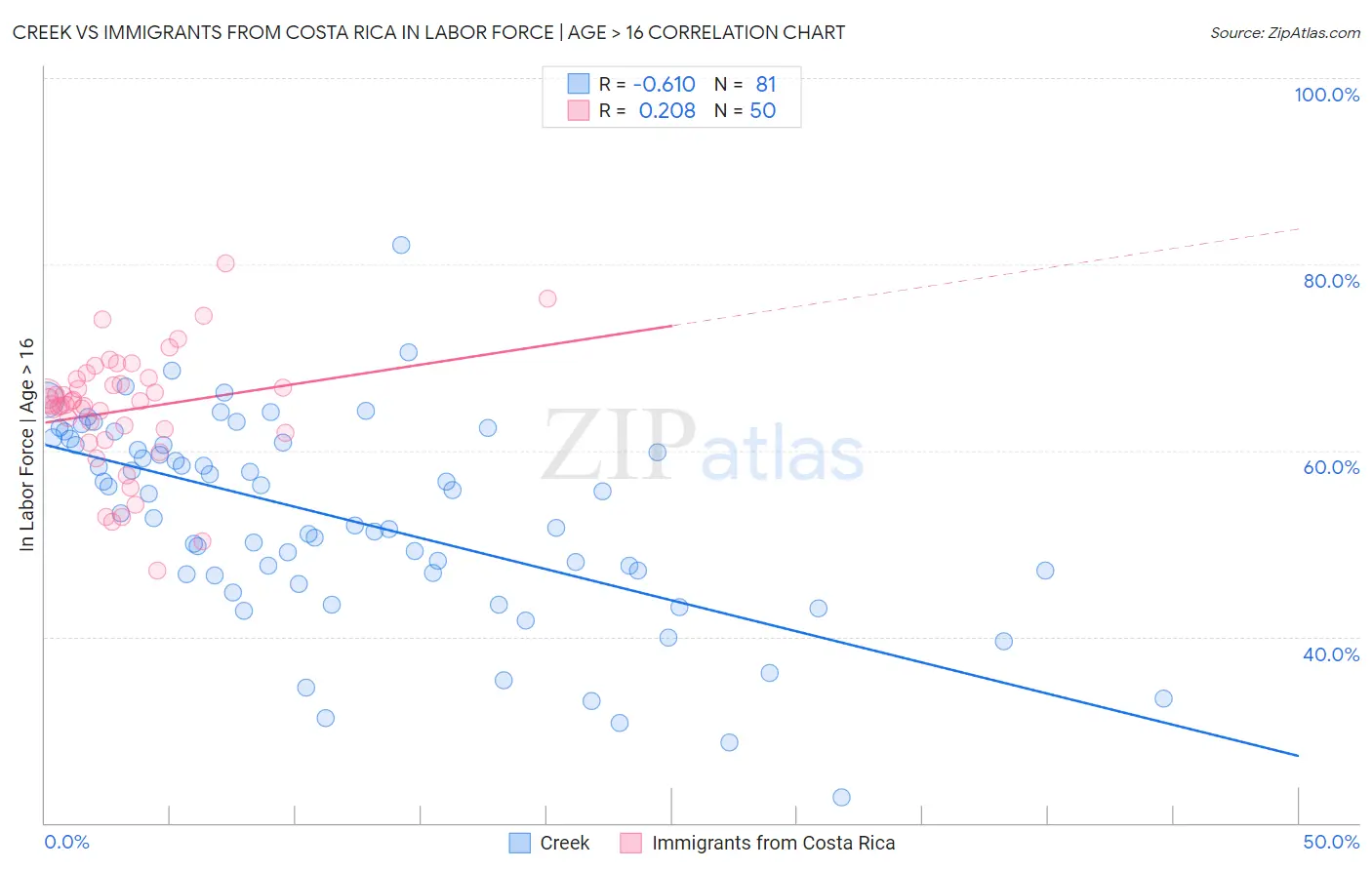 Creek vs Immigrants from Costa Rica In Labor Force | Age > 16