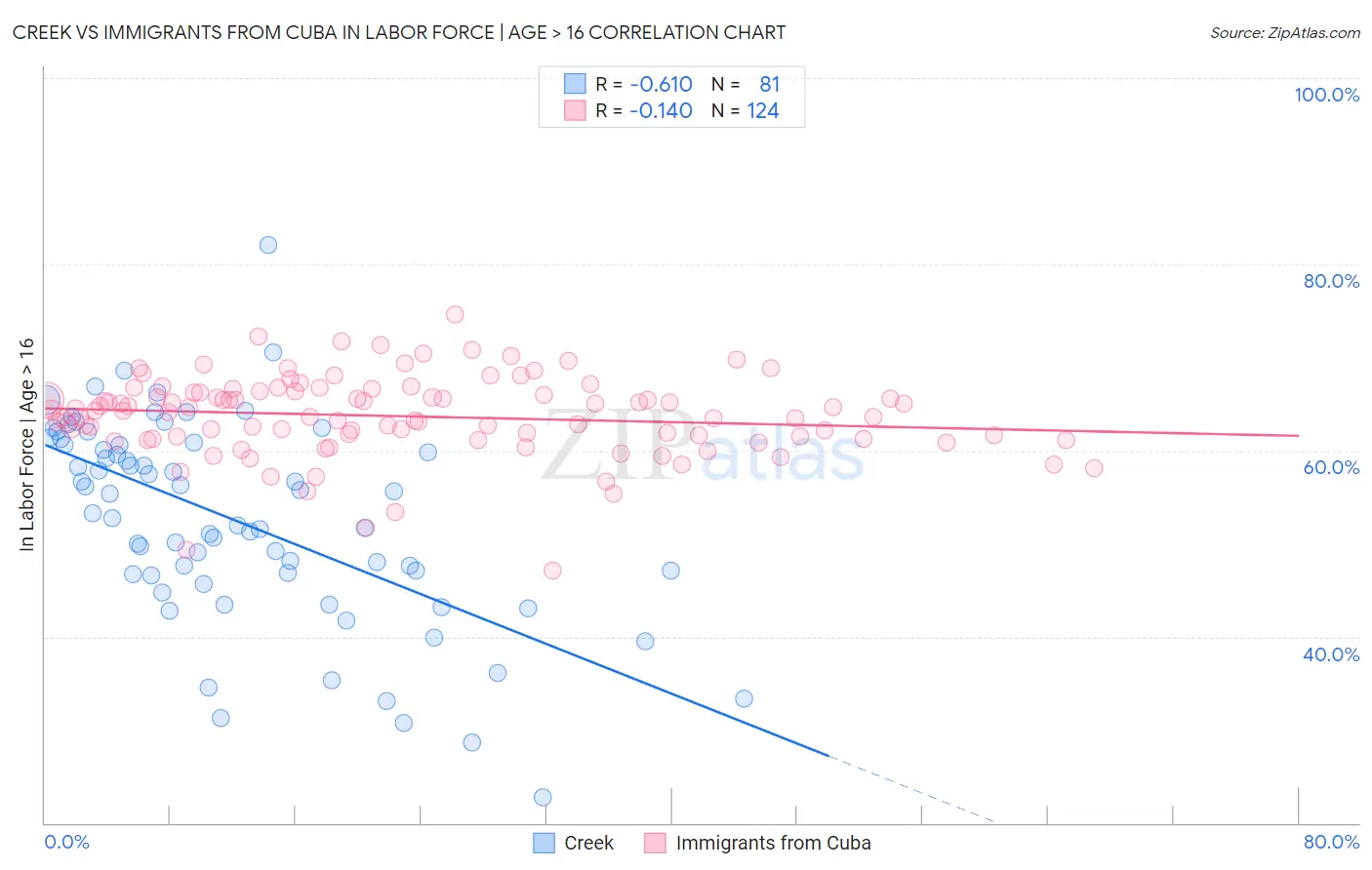 Creek vs Immigrants from Cuba In Labor Force | Age > 16