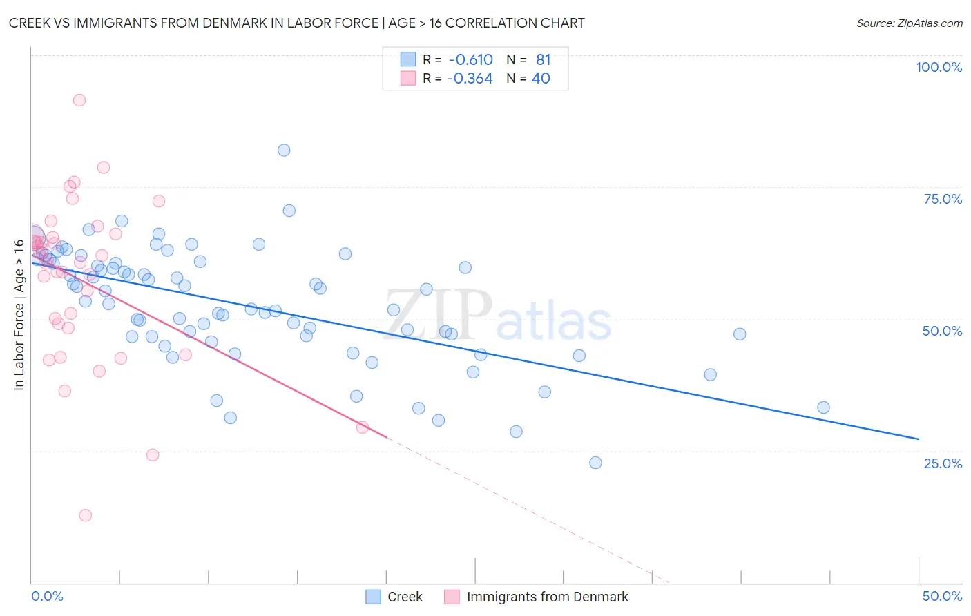 Creek vs Immigrants from Denmark In Labor Force | Age > 16