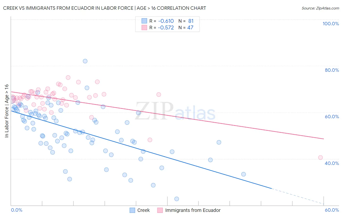 Creek vs Immigrants from Ecuador In Labor Force | Age > 16