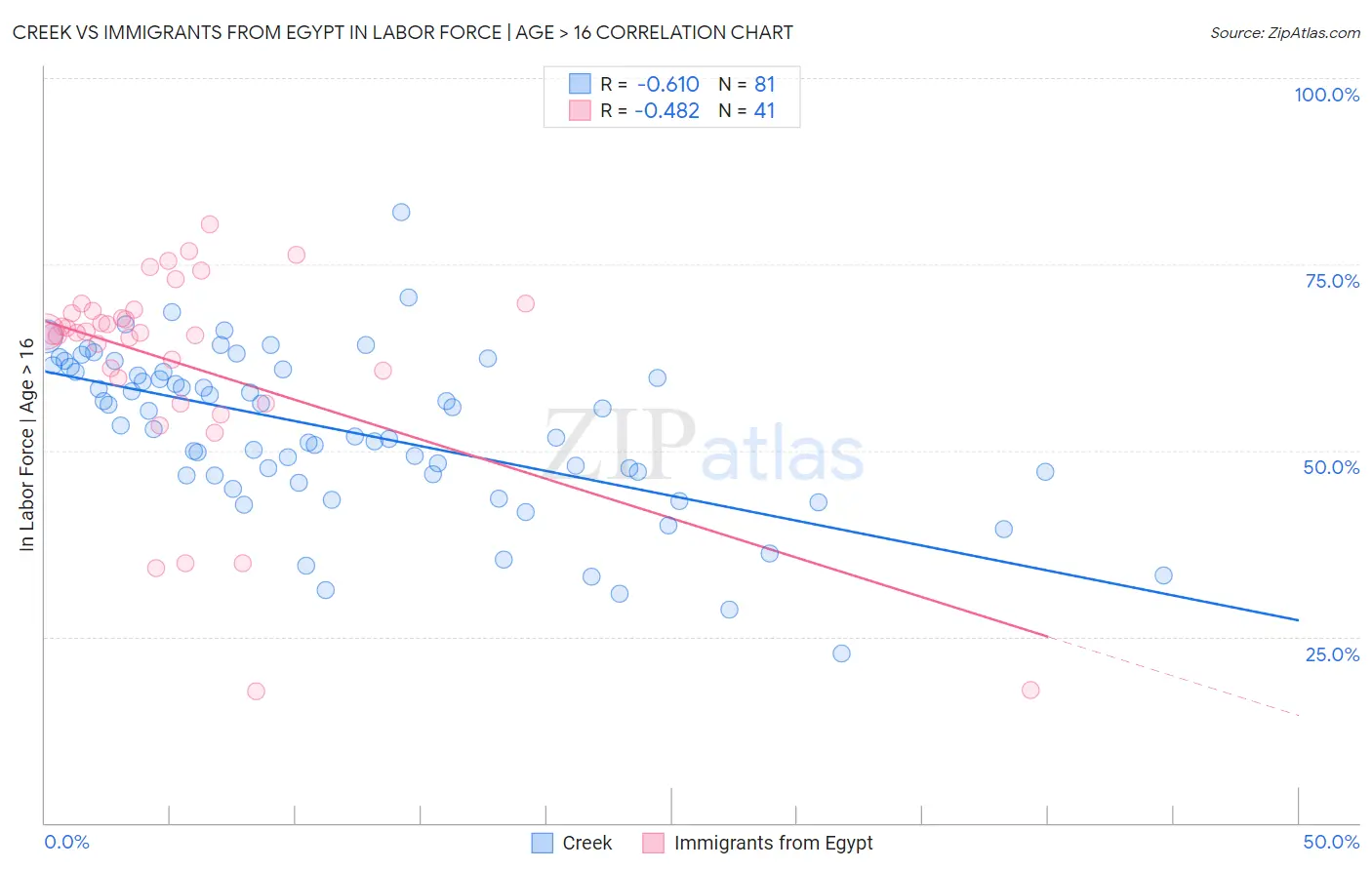 Creek vs Immigrants from Egypt In Labor Force | Age > 16