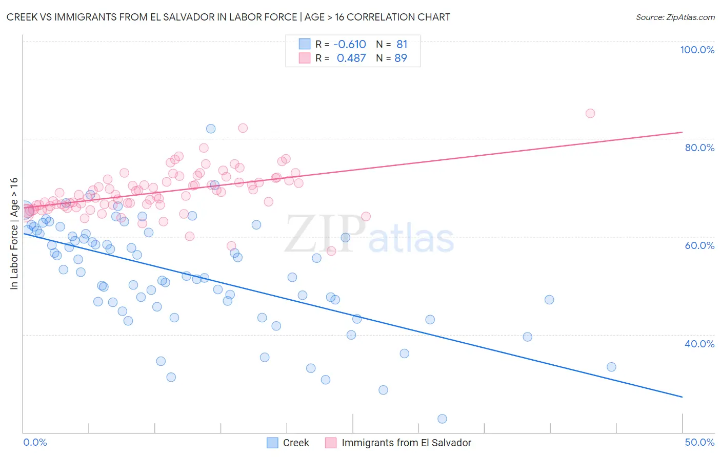 Creek vs Immigrants from El Salvador In Labor Force | Age > 16