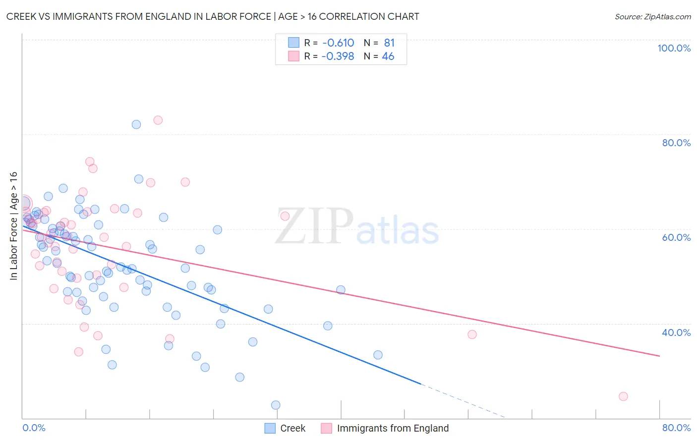 Creek vs Immigrants from England In Labor Force | Age > 16