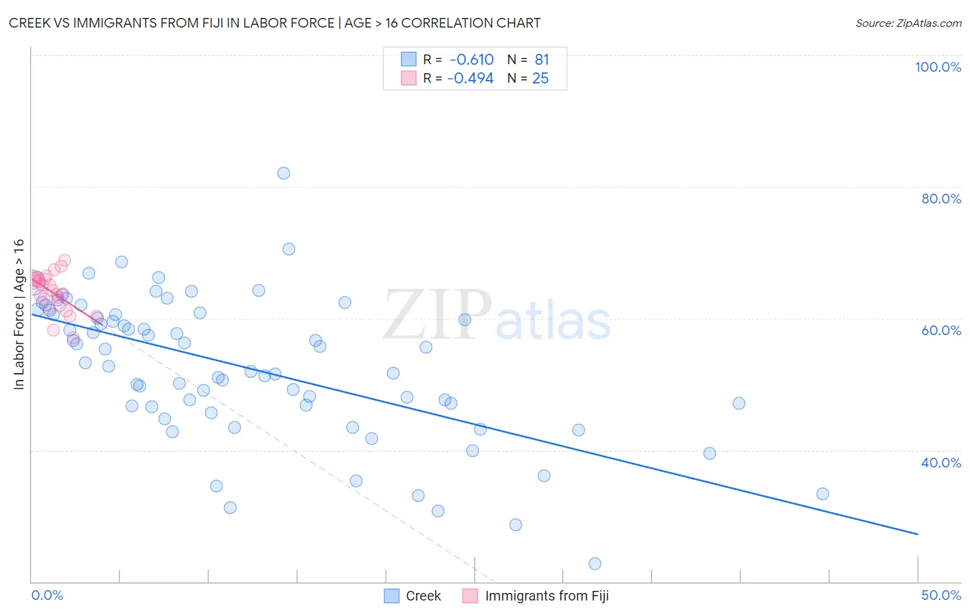 Creek vs Immigrants from Fiji In Labor Force | Age > 16