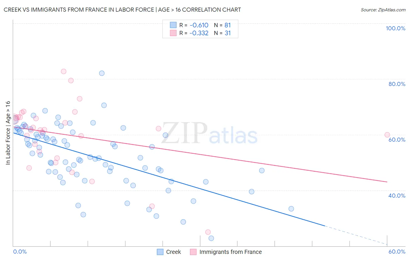 Creek vs Immigrants from France In Labor Force | Age > 16