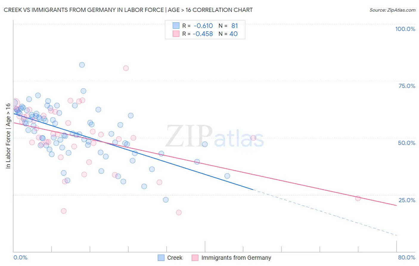 Creek vs Immigrants from Germany In Labor Force | Age > 16