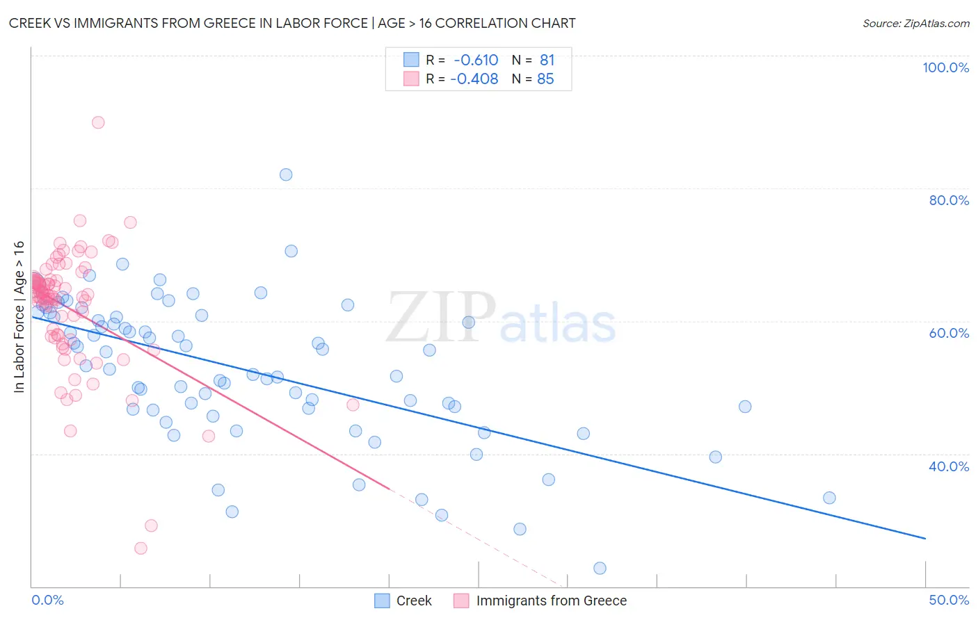 Creek vs Immigrants from Greece In Labor Force | Age > 16