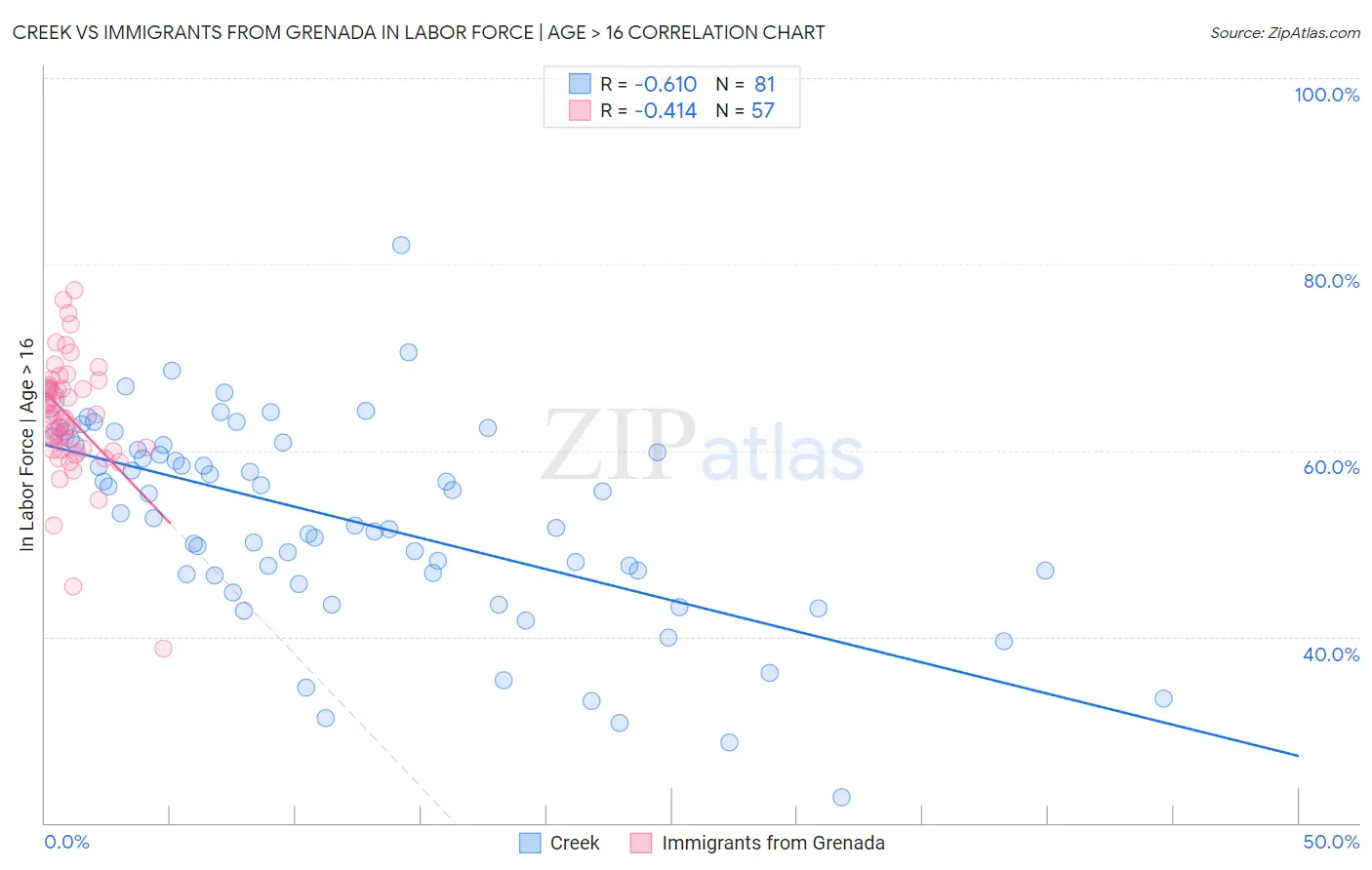 Creek vs Immigrants from Grenada In Labor Force | Age > 16