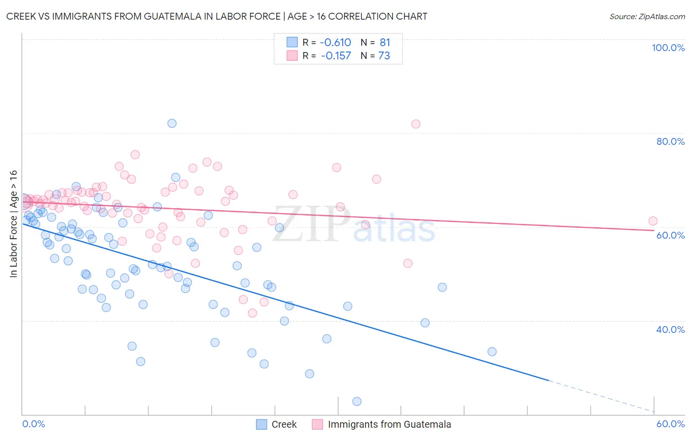 Creek vs Immigrants from Guatemala In Labor Force | Age > 16