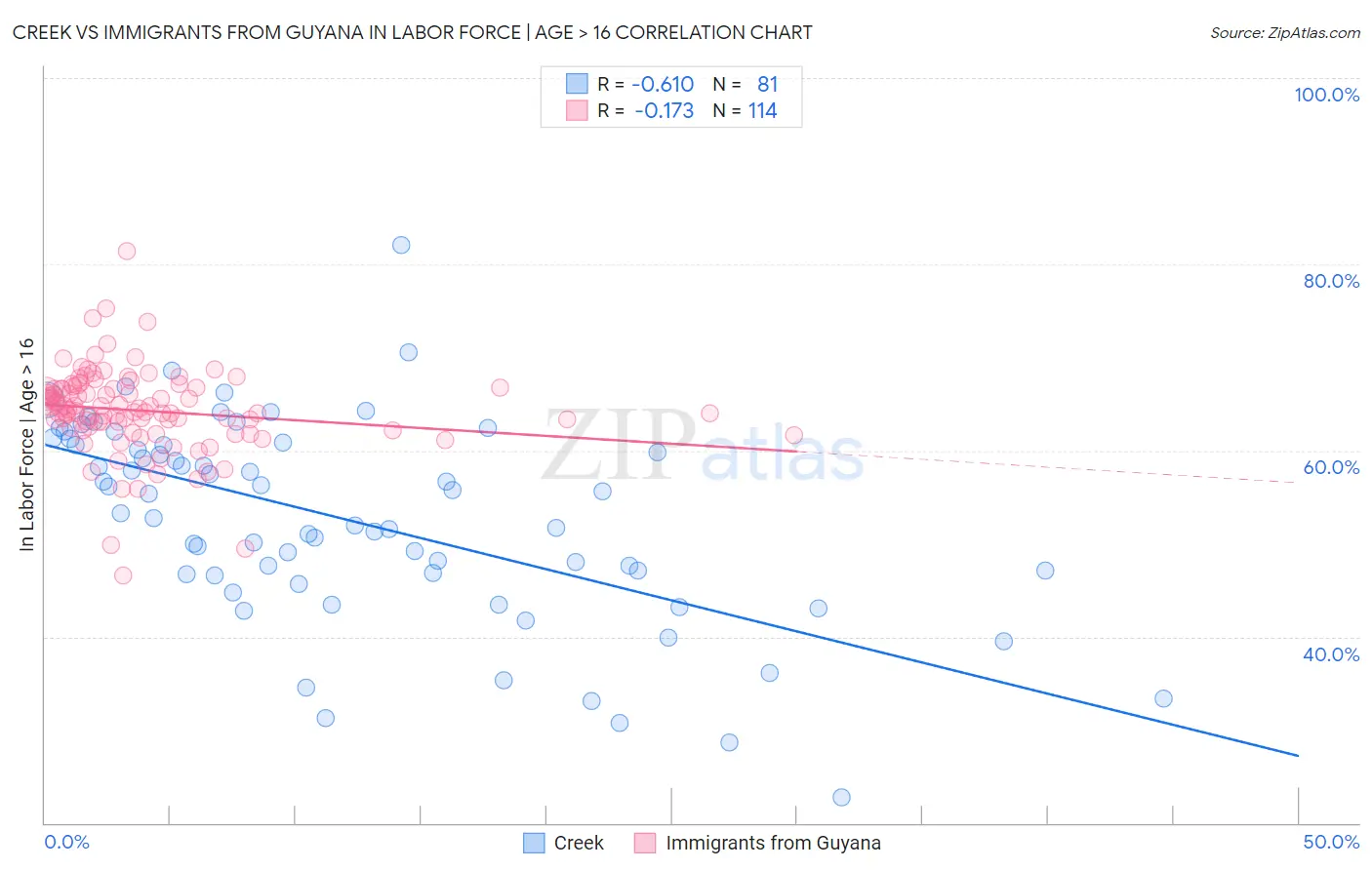 Creek vs Immigrants from Guyana In Labor Force | Age > 16