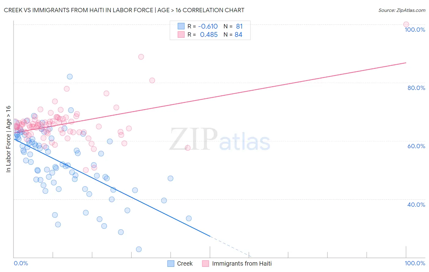 Creek vs Immigrants from Haiti In Labor Force | Age > 16