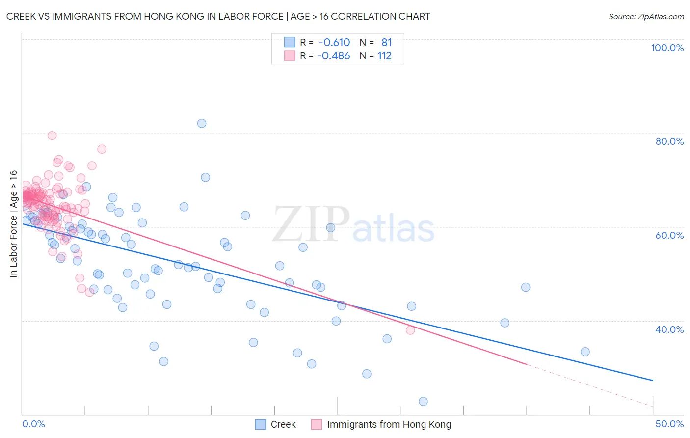 Creek vs Immigrants from Hong Kong In Labor Force | Age > 16
