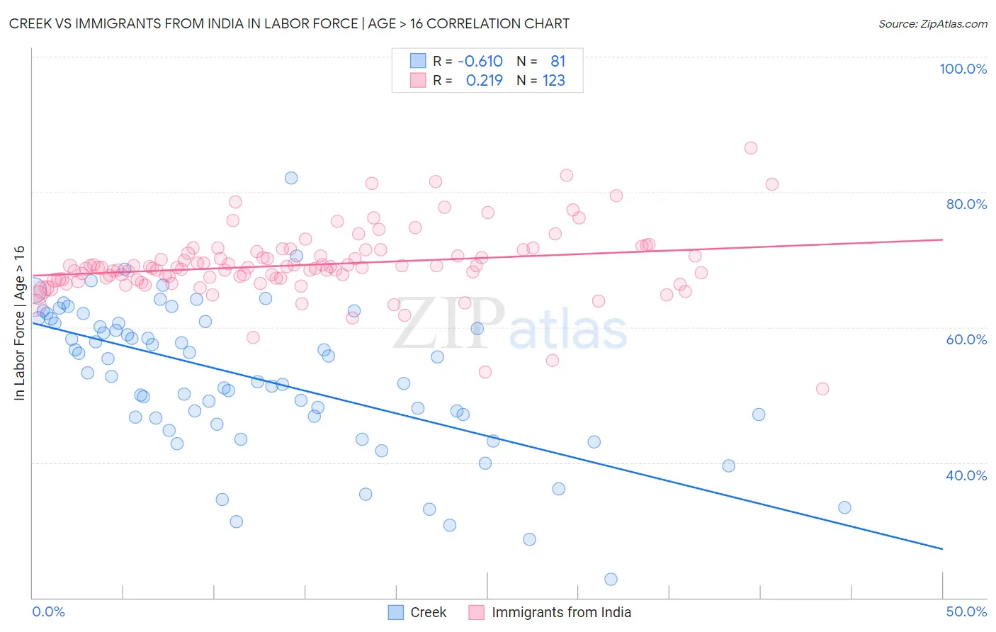 Creek vs Immigrants from India In Labor Force | Age > 16