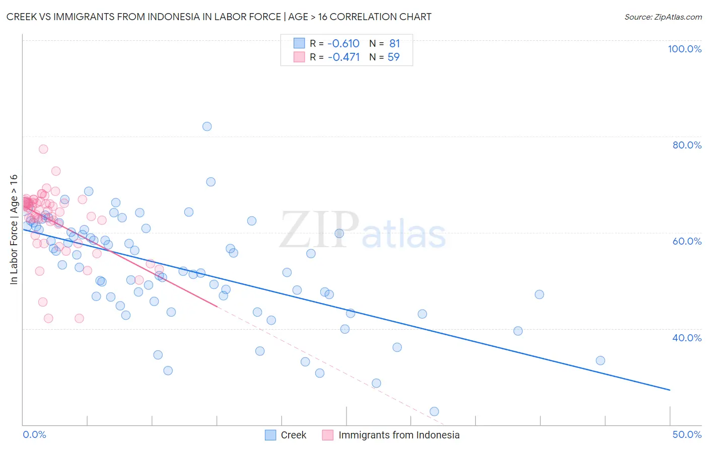 Creek vs Immigrants from Indonesia In Labor Force | Age > 16