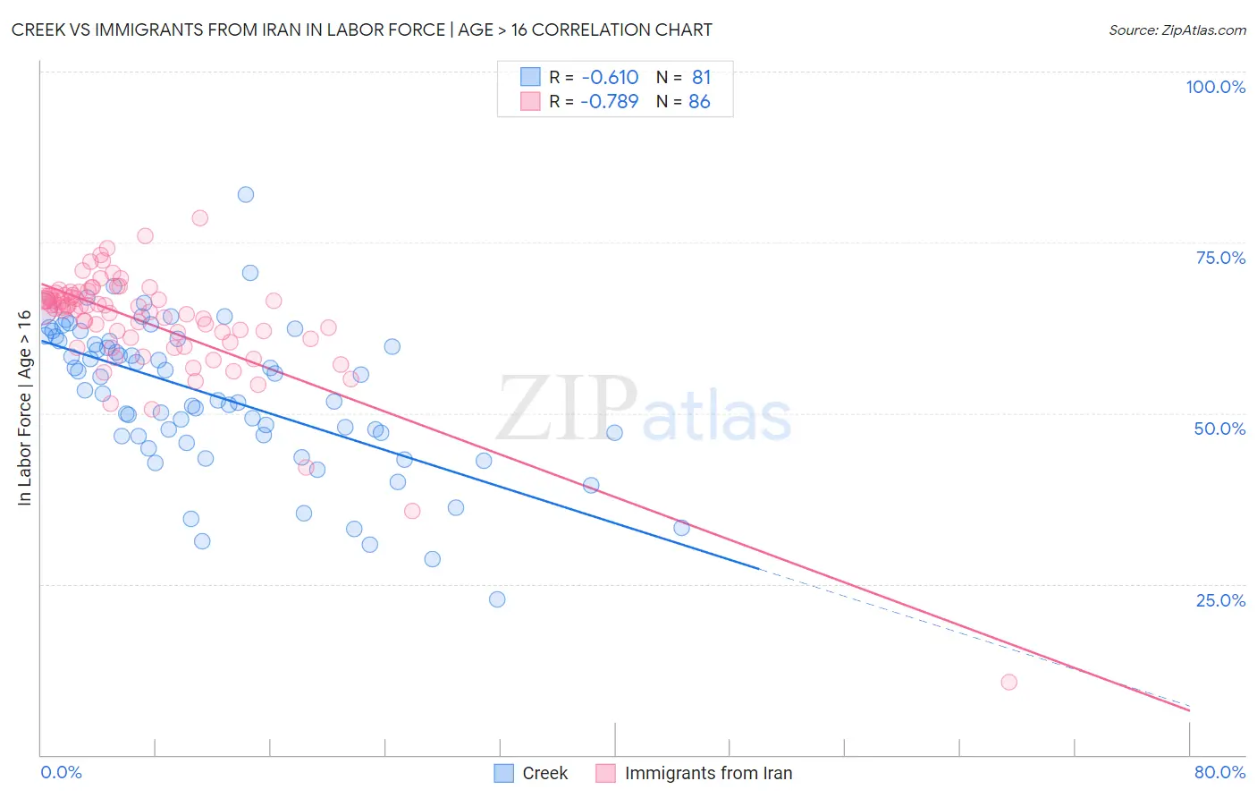 Creek vs Immigrants from Iran In Labor Force | Age > 16