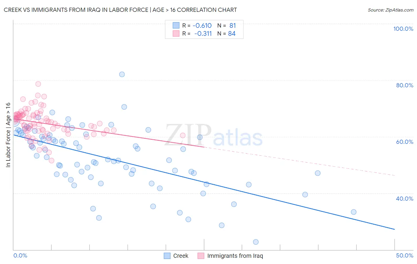 Creek vs Immigrants from Iraq In Labor Force | Age > 16
