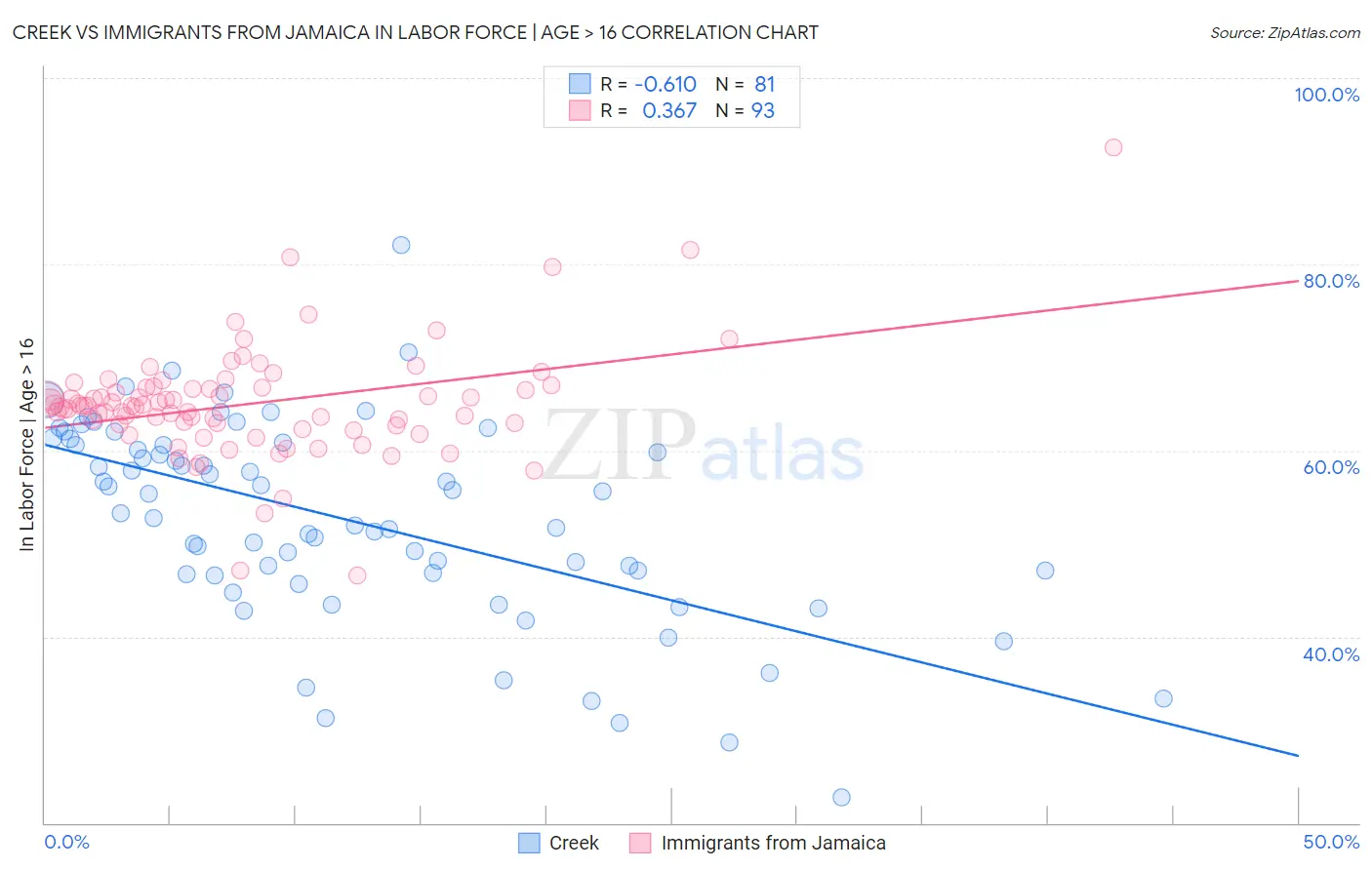 Creek vs Immigrants from Jamaica In Labor Force | Age > 16