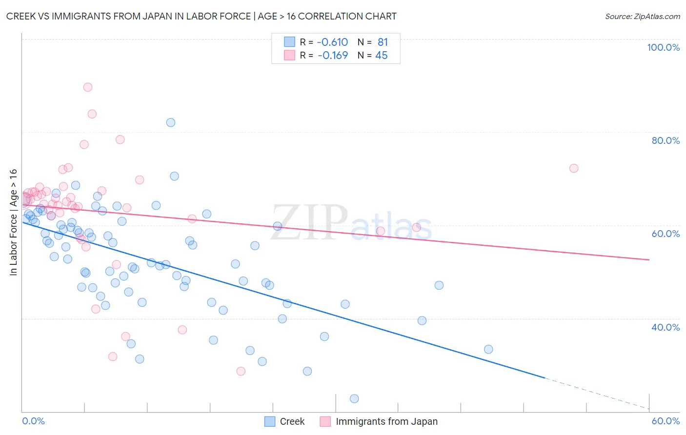 Creek vs Immigrants from Japan In Labor Force | Age > 16