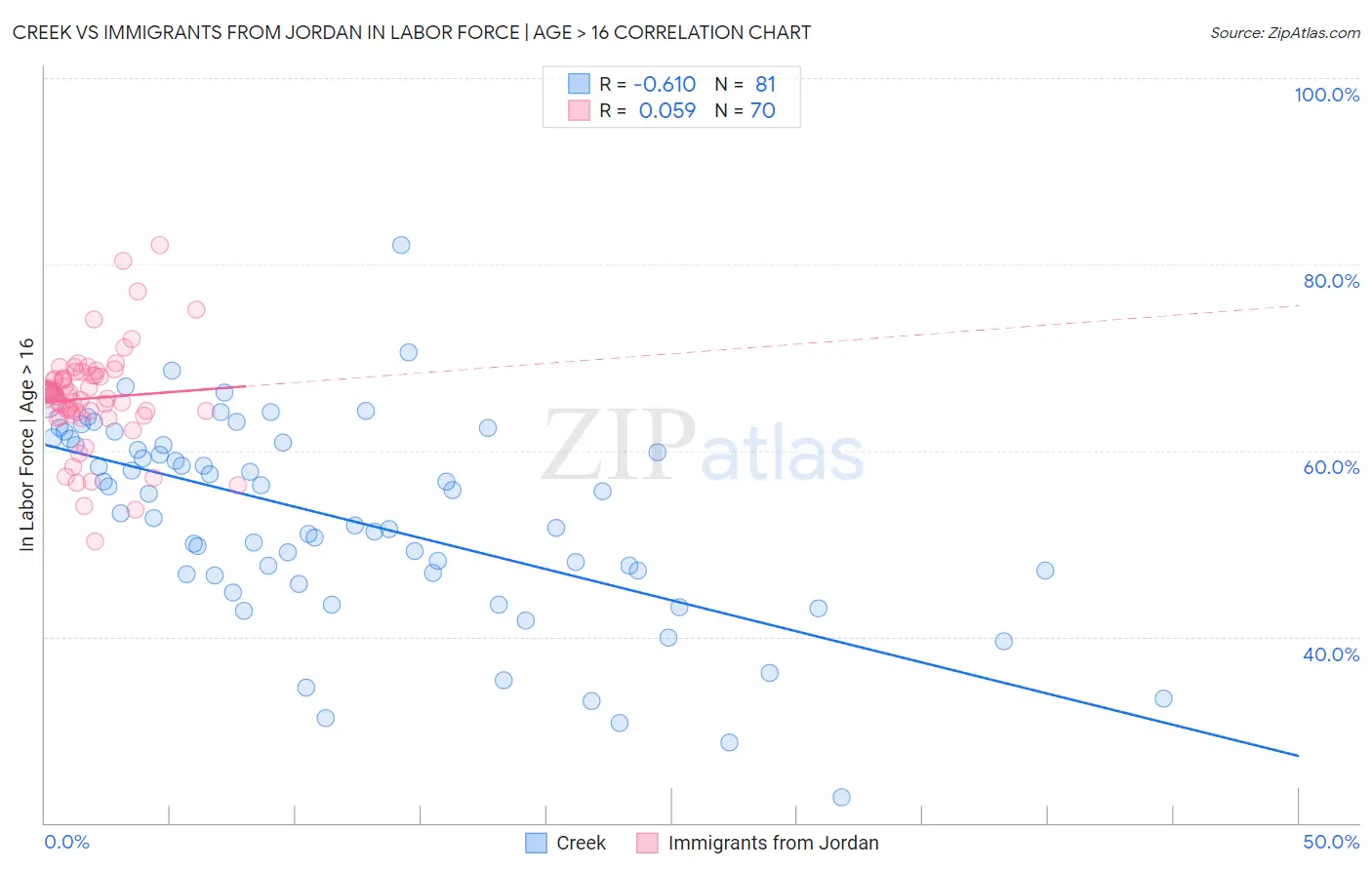 Creek vs Immigrants from Jordan In Labor Force | Age > 16