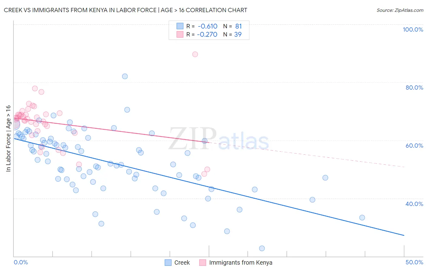 Creek vs Immigrants from Kenya In Labor Force | Age > 16