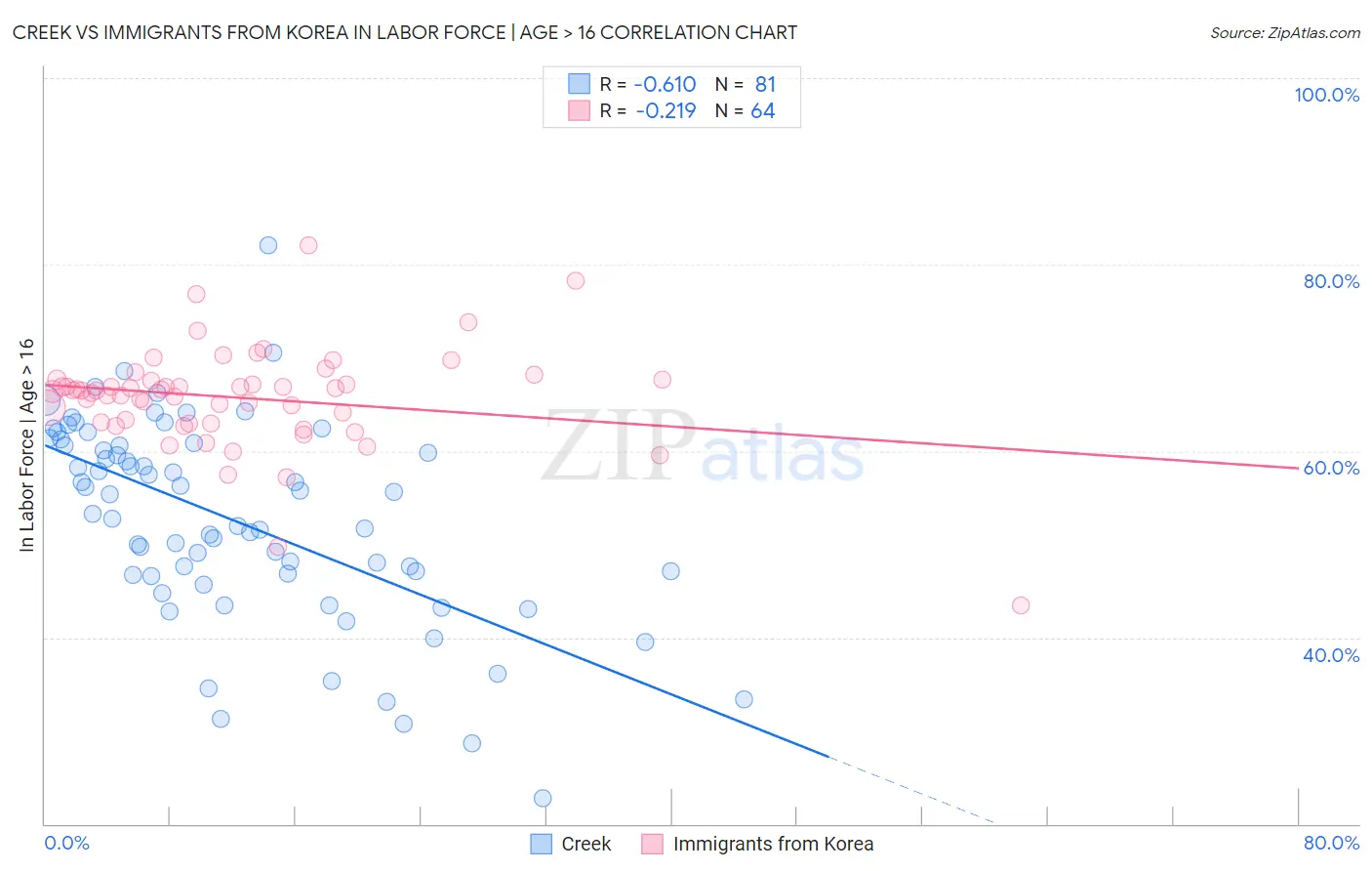 Creek vs Immigrants from Korea In Labor Force | Age > 16