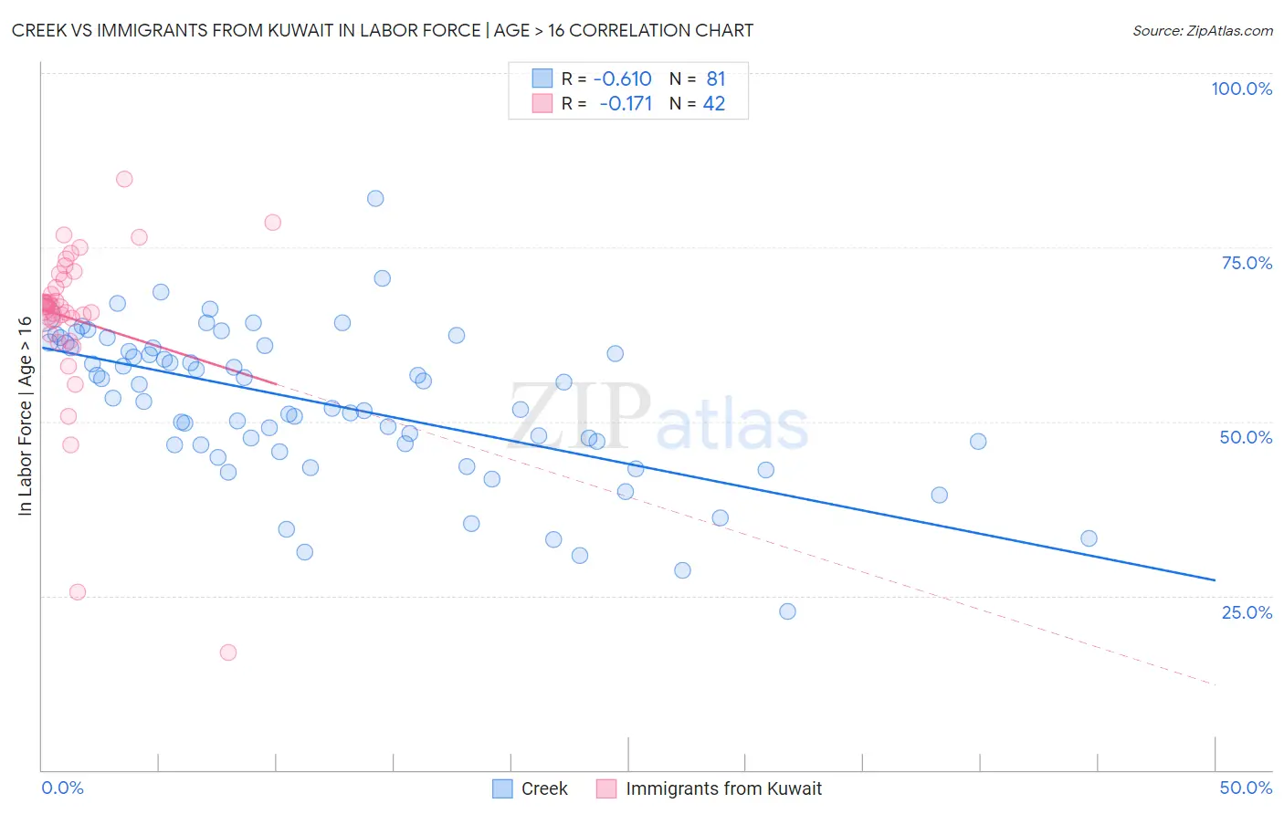 Creek vs Immigrants from Kuwait In Labor Force | Age > 16