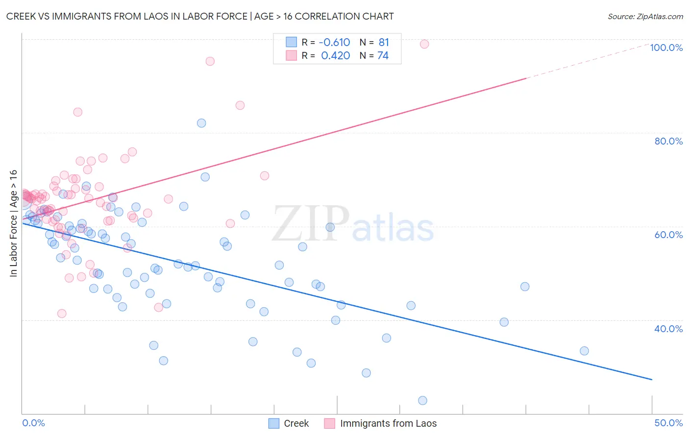 Creek vs Immigrants from Laos In Labor Force | Age > 16