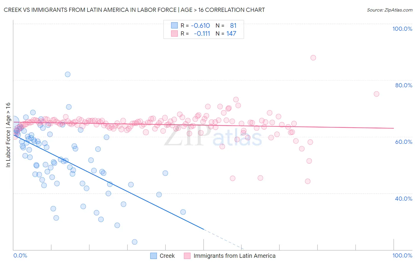 Creek vs Immigrants from Latin America In Labor Force | Age > 16