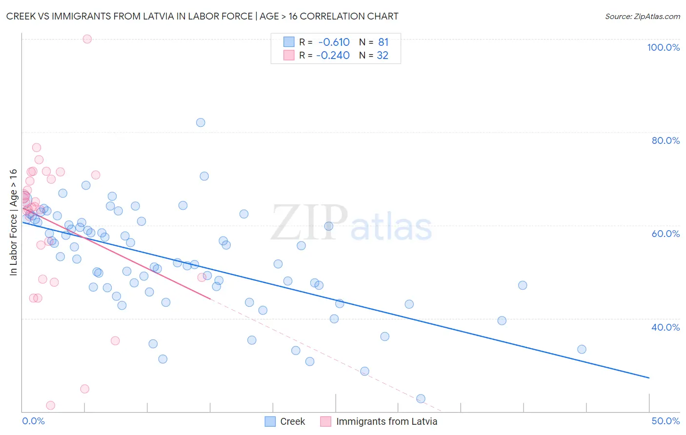 Creek vs Immigrants from Latvia In Labor Force | Age > 16