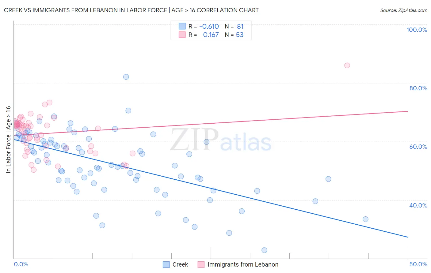 Creek vs Immigrants from Lebanon In Labor Force | Age > 16