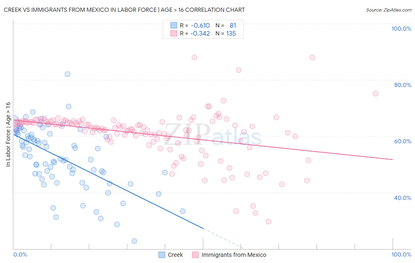 Creek vs Immigrants from Mexico In Labor Force | Age > 16