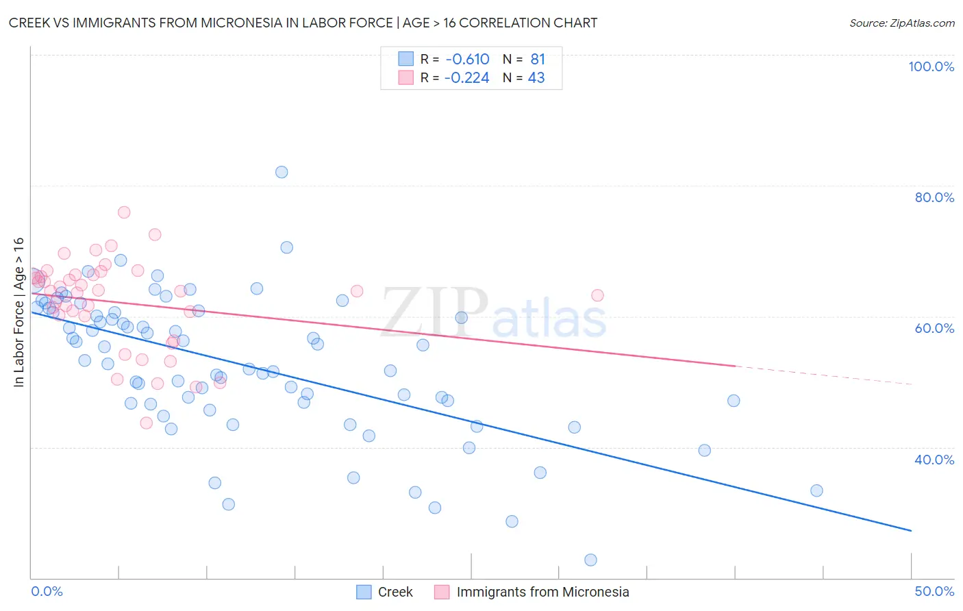 Creek vs Immigrants from Micronesia In Labor Force | Age > 16