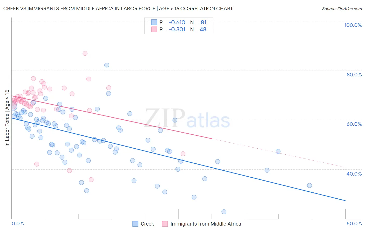 Creek vs Immigrants from Middle Africa In Labor Force | Age > 16