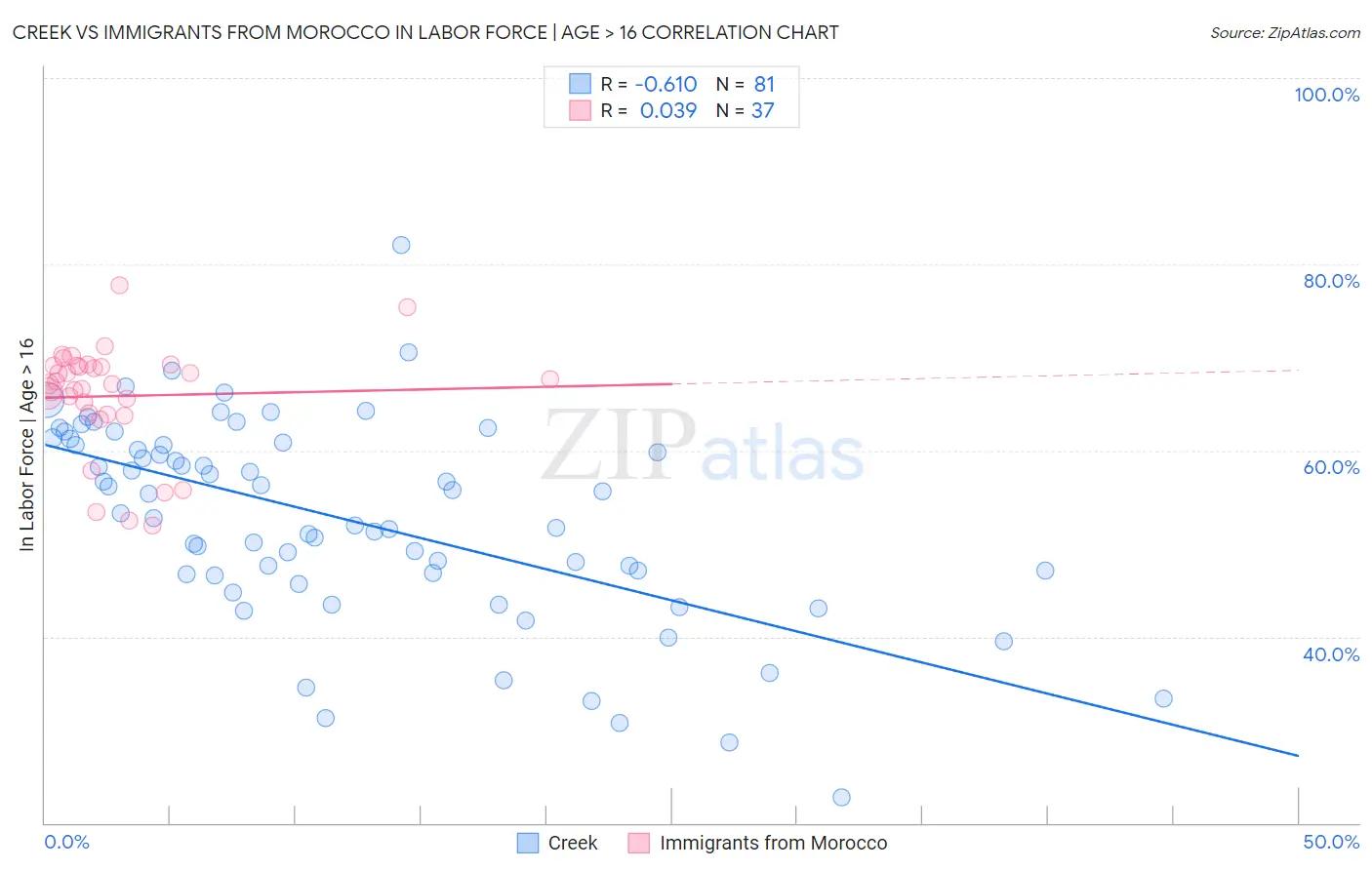 Creek vs Immigrants from Morocco In Labor Force | Age > 16