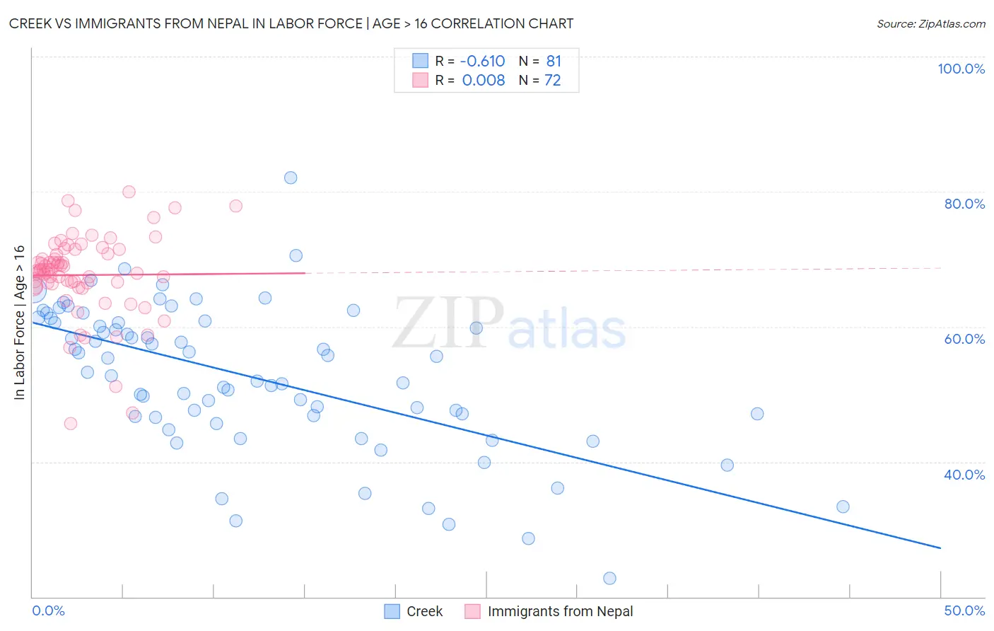Creek vs Immigrants from Nepal In Labor Force | Age > 16