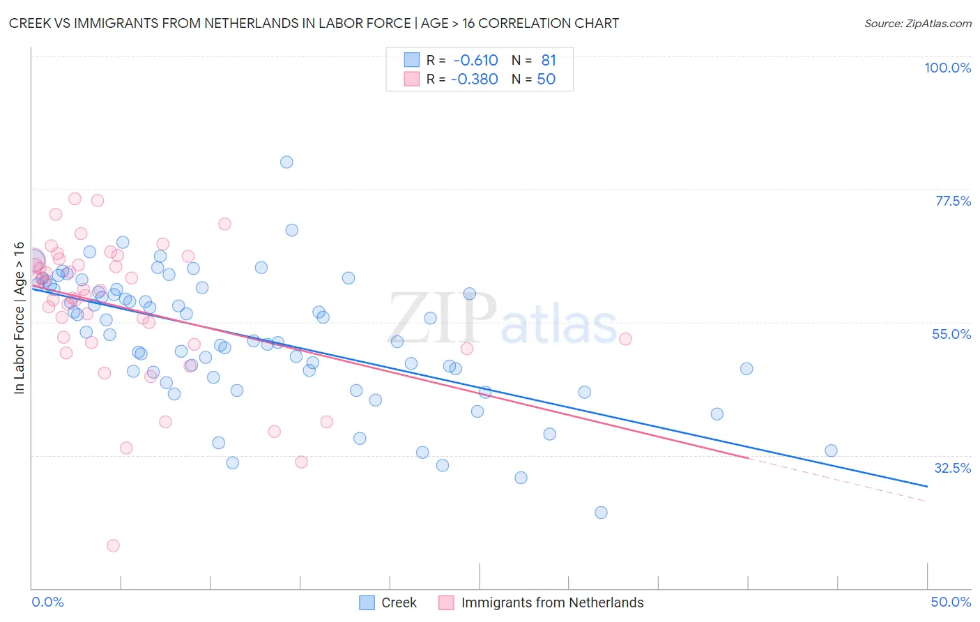 Creek vs Immigrants from Netherlands In Labor Force | Age > 16