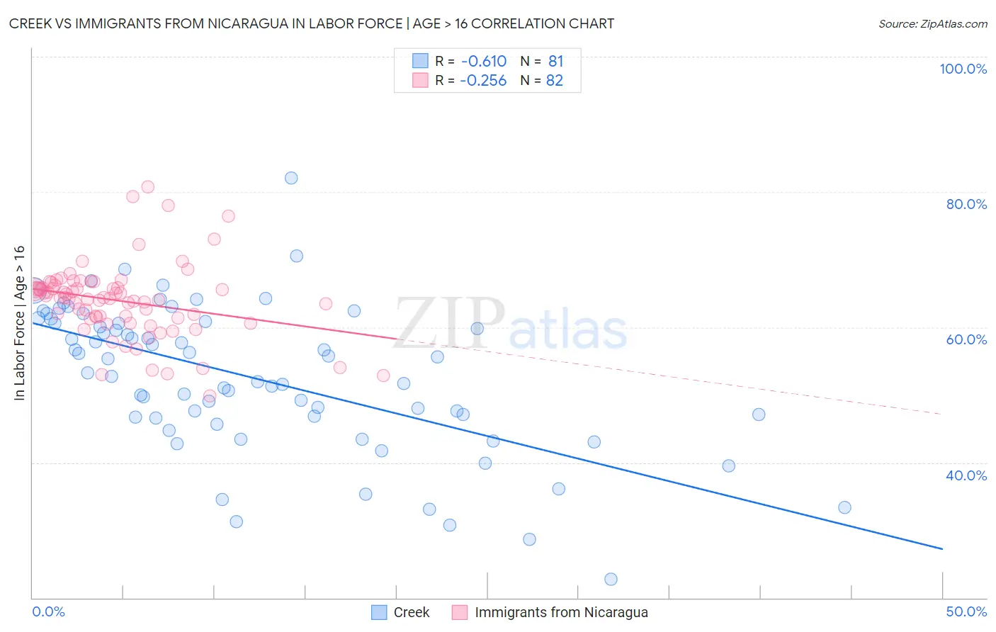 Creek vs Immigrants from Nicaragua In Labor Force | Age > 16