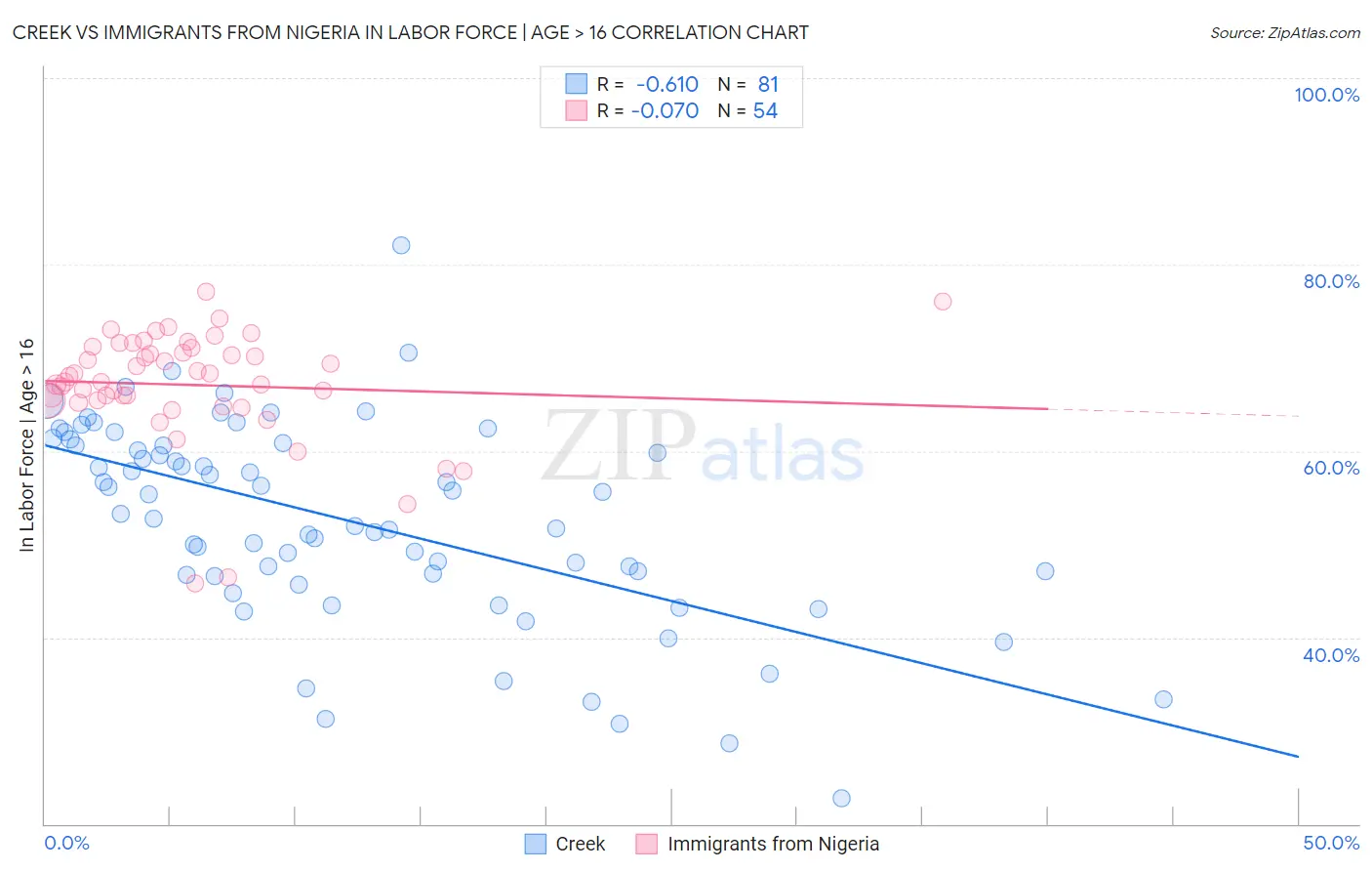 Creek vs Immigrants from Nigeria In Labor Force | Age > 16