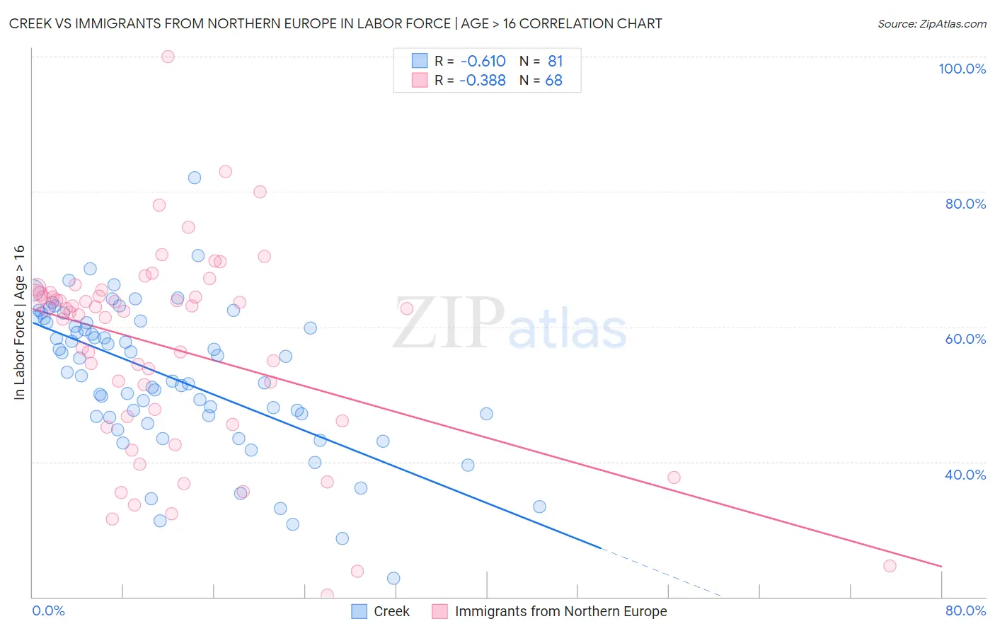 Creek vs Immigrants from Northern Europe In Labor Force | Age > 16