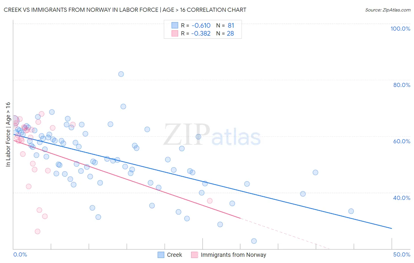Creek vs Immigrants from Norway In Labor Force | Age > 16