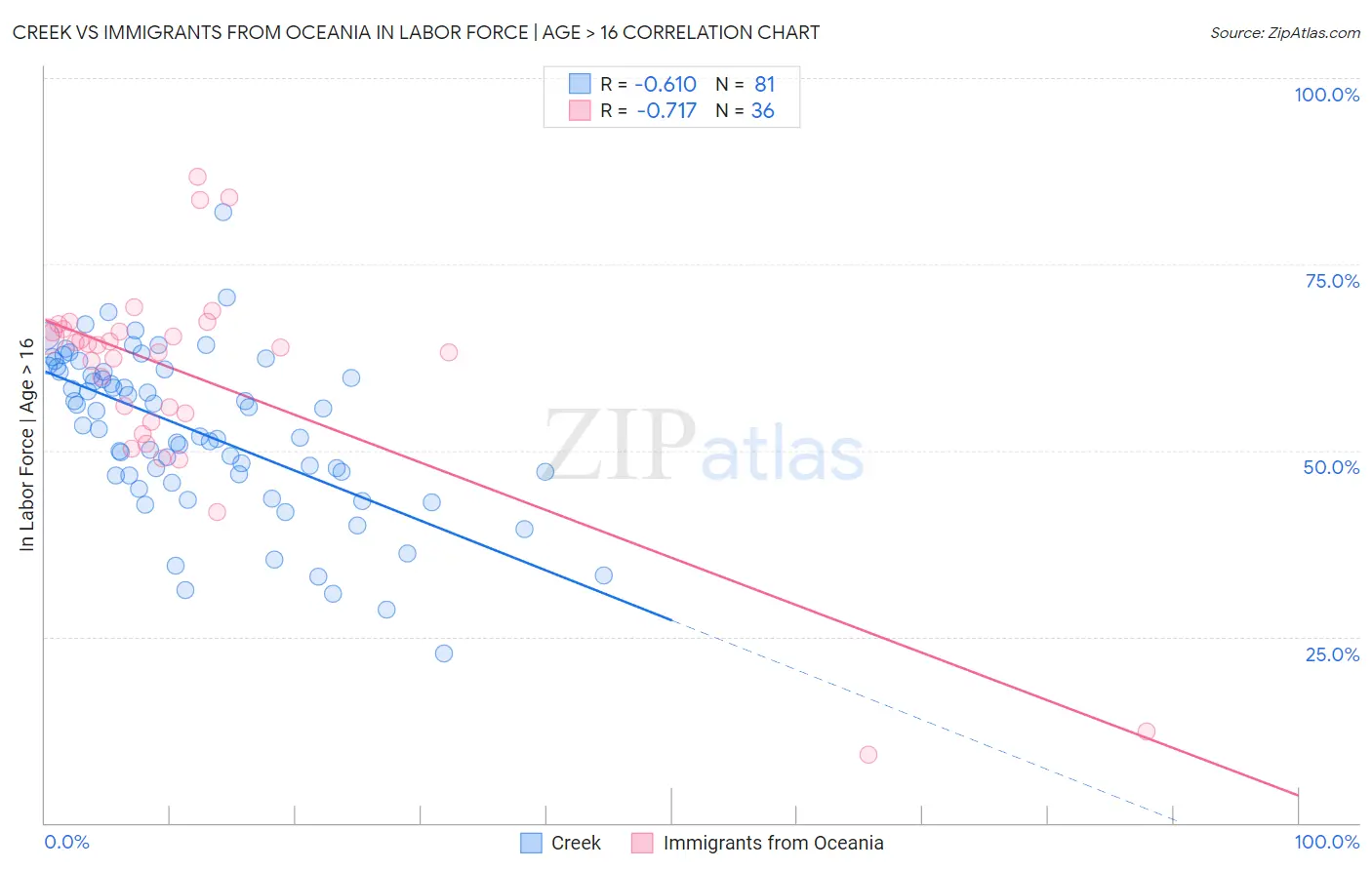 Creek vs Immigrants from Oceania In Labor Force | Age > 16
