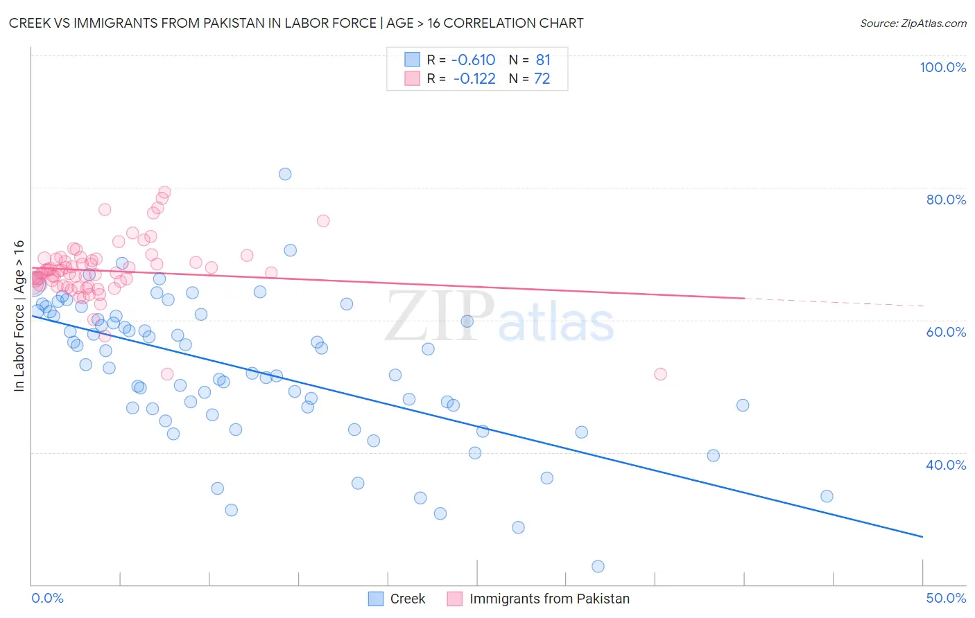 Creek vs Immigrants from Pakistan In Labor Force | Age > 16