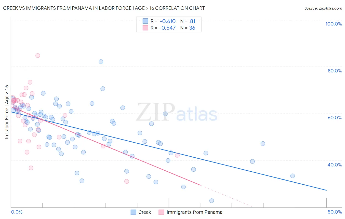 Creek vs Immigrants from Panama In Labor Force | Age > 16