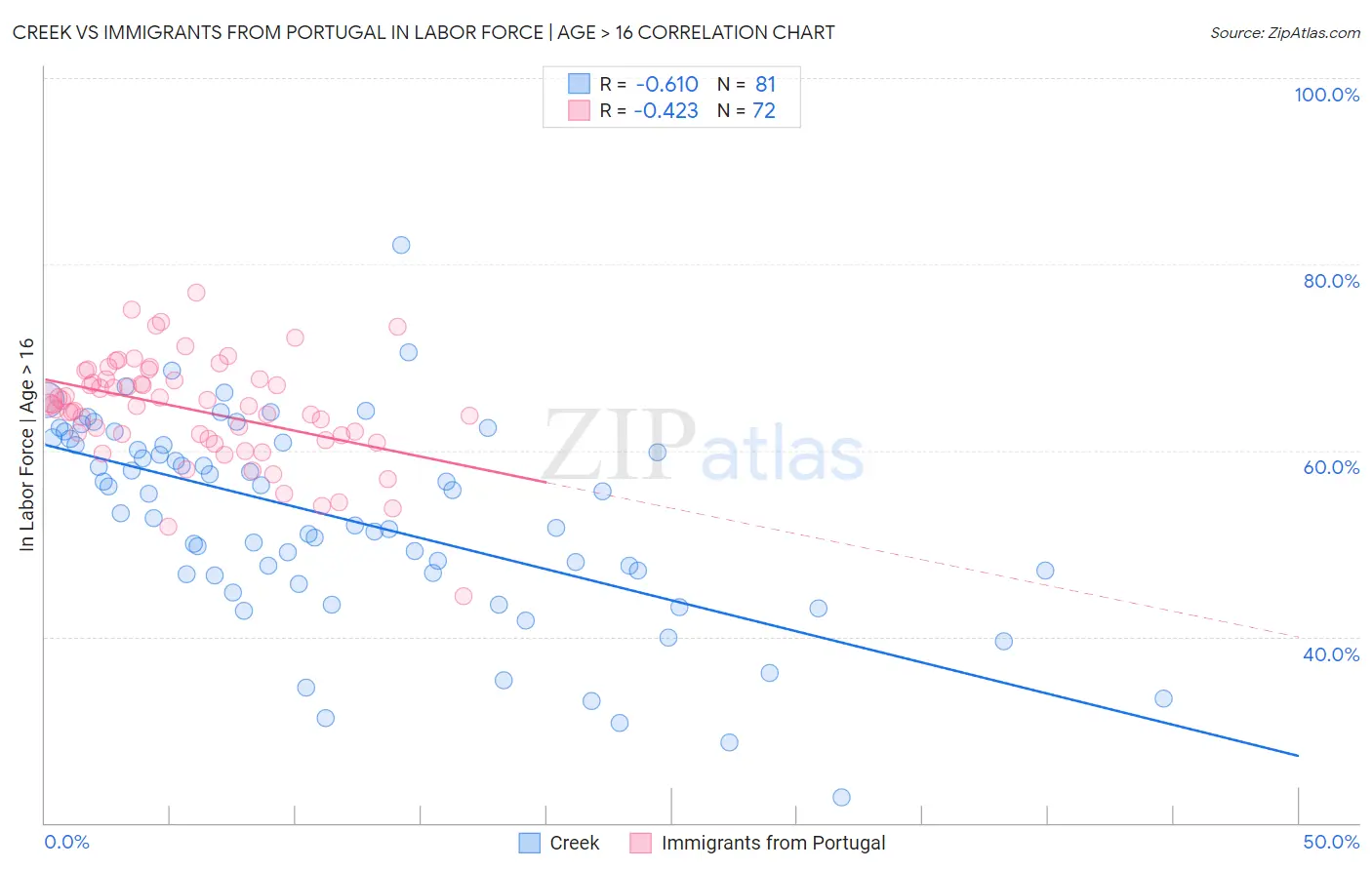 Creek vs Immigrants from Portugal In Labor Force | Age > 16