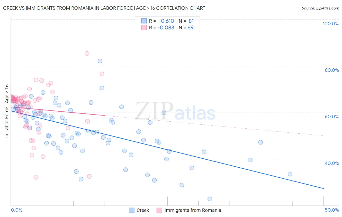 Creek vs Immigrants from Romania In Labor Force | Age > 16